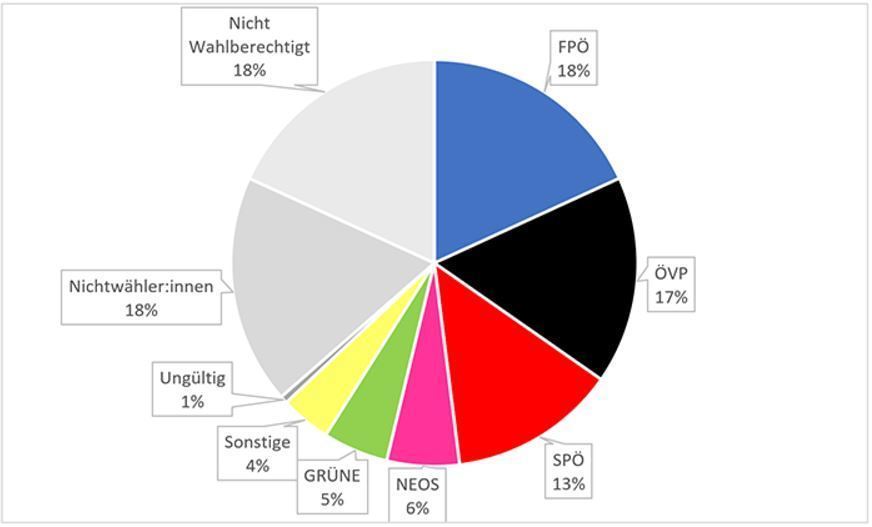 Wahl Politik